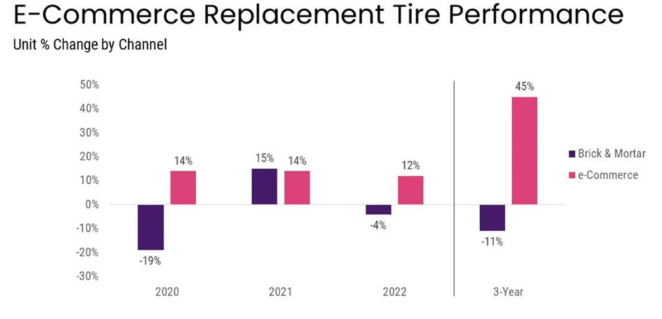 eCommerce Replacement Tire Performance